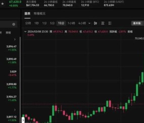 九游体育下载-包含比特币上扬势惊人，一夜飙升402%，加密市场沸腾的词条