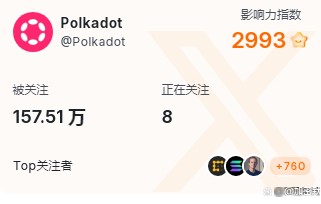 九游体育官网-Polkadot冲破以太坊美元大关，牛市是否已来临？