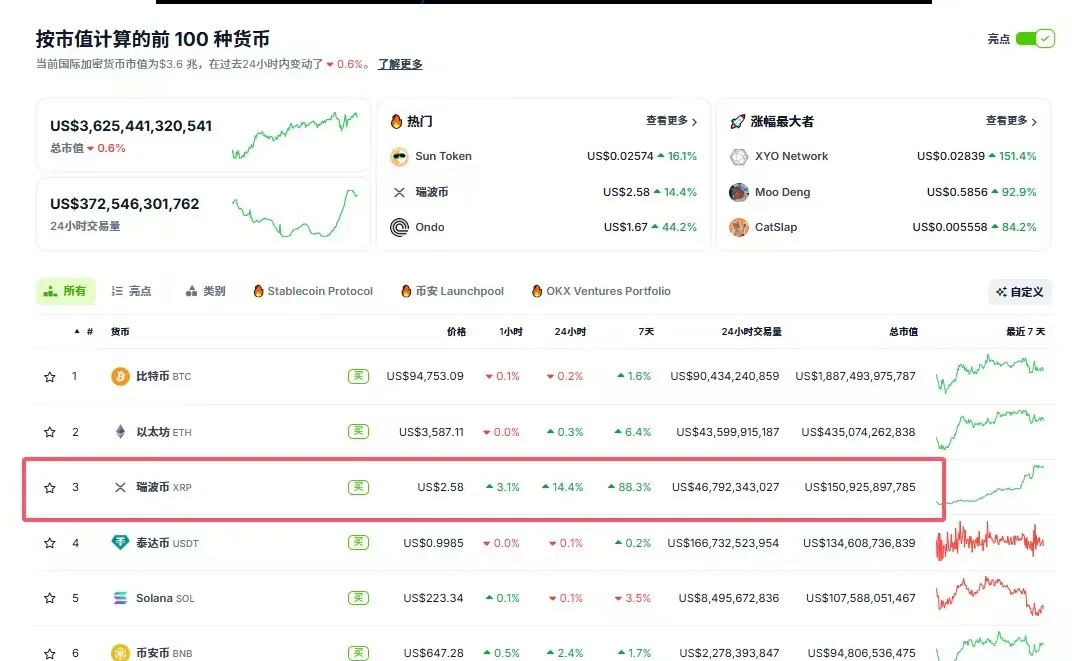 XRP遭遇大幅下滑超11.39%，投资者恐慌性抛售