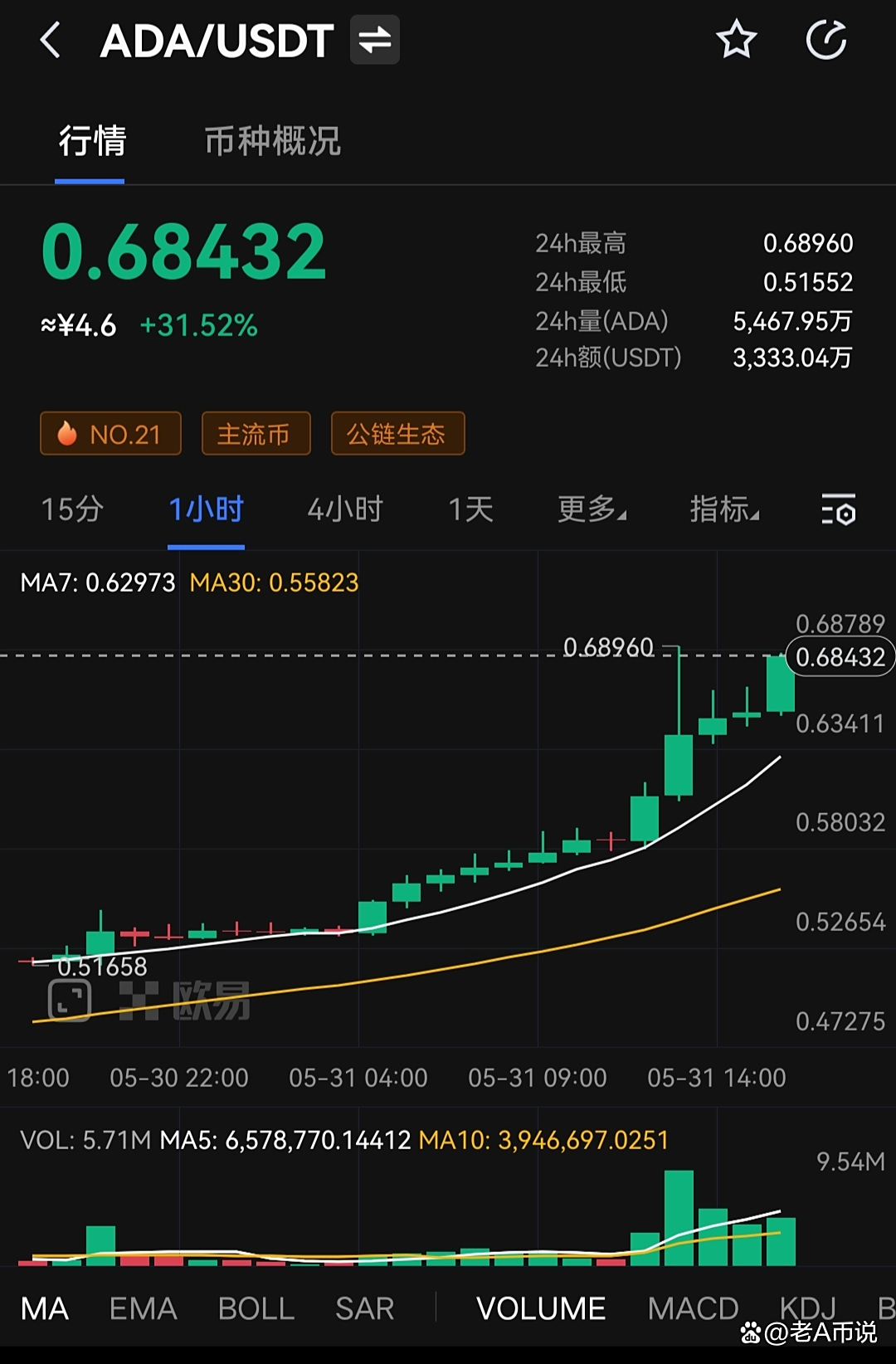 ADA上扬势惊人，一夜飙升298%，加密市场沸腾