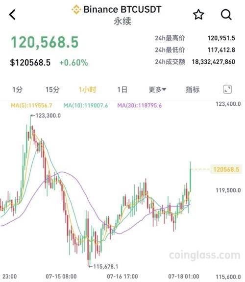 关于XRP刷新年度新高，飙升幅高达9.77%，还还来得及吗？的信息
