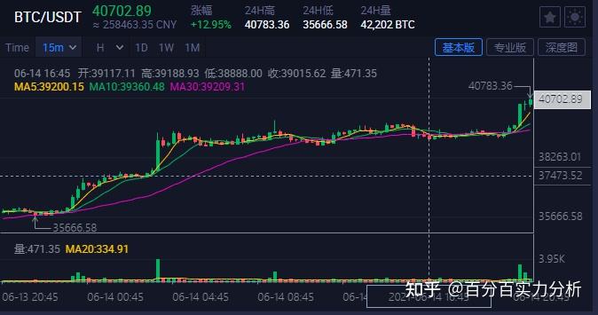 马斯克再次发推，LDO瞬间上上涨USDT%